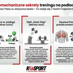 Porównanie ćwiczeń na dol klatki piersiowej: floor press vs. ławka. Grafika pokazuje zakres ruchu, efekt martwego startu i anatomiczną prawdę o squeeze press.
