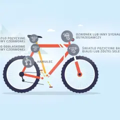 Ilustracja przedstawia rower z zaznaczonymi elementami obowiązkowego wyposażenia roweru: światła, odblaski, hamulec i dzwonek.