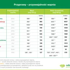 Tabela porównująca zawartość wapnia i kwasu szczawiowego w przyprawach. Niektóre produkty bogate w wapń, jak kardamon, mają niską przyswajalność.