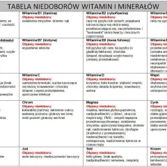 Tabela niedoborów witamin i minerałów. Witamina A: objawy niedoboru to m.in. kurza ślepota.