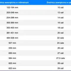 Tabela porównująca średnice wewnętrzne w mm i zewnętrzne w calach. Znajdziesz tu dane dotyczące rozmiarów, np. 152-194 mm odpowiada 10 calom, a 622 mm to 29 cali.