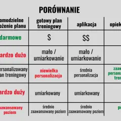 Porównanie metod ułożenia planu treningowego: samodzielne, gotowy plan, aplikacja, trener. Wybierz najlepszą opcję dla siebie!