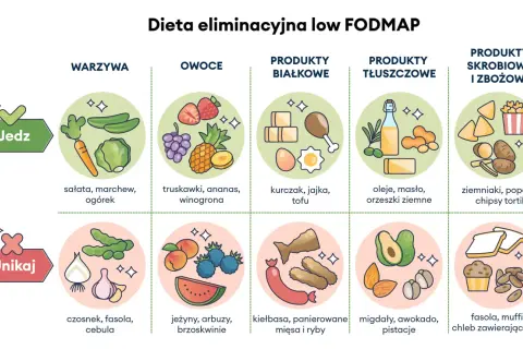 Ilustracja przedstawia produkty dozwolone i zakazane w diecie low FODMAP: warzywa, owoce, białka, tłuszcze i skrobie.