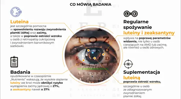 Badania wskazują, że luteina i zeaksantyna poprawiają wzrok, obniżając ryzyko zwyrodnienia plamki żółtej o 37%.