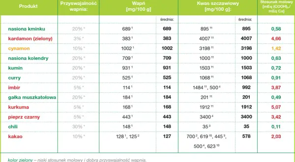 Tabela porównująca zawartość wapnia i kwasu szczawiowego w przyprawach. Niektóre produkty bogate w wapń, jak kardamon, mają niską przyswajalność.