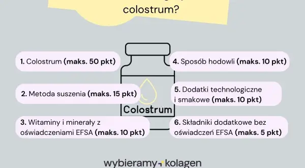 Algorytm ocenia colostrum: skład, metodę suszenia, dodatki i sposób hodowli. Sprawdź, co to jest colostrum i jak wybrać najlepsze.