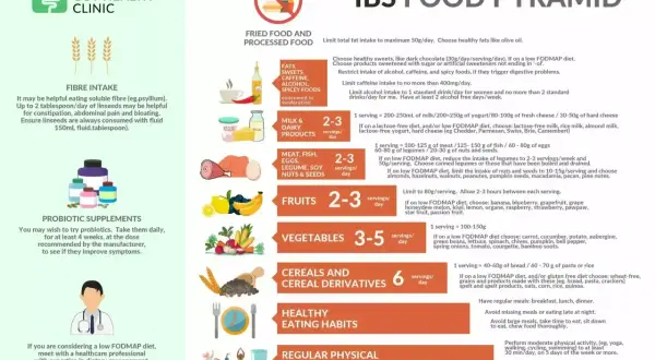 Piramida żywienia przy zespole jelita drażliwego. Zalecenia dotyczące diety, błonnika, probiotyków i nawodnienia.
