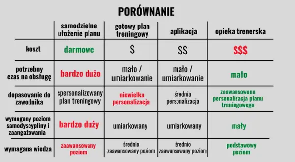 Porównanie metod ułożenia planu treningowego: samodzielne, gotowy plan, aplikacja, trener. Wybierz najlepszą opcję dla siebie!