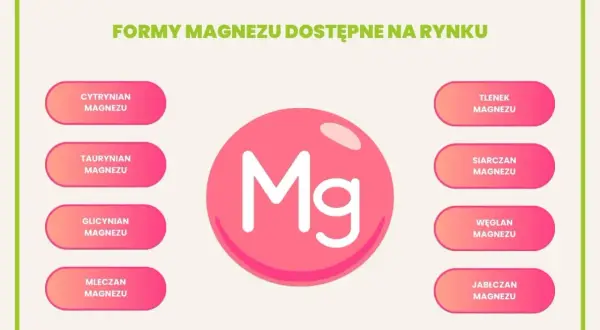 Różne formy magnezu dostępne na rynku, w tym glicynian magnezu, w formie suplementów.