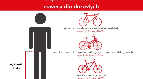 Jak dobrać rower do wzrostu? Grafika pokazuje sylwetkę człowieka z zaznaczoną wysokością kroku i trzy rodzaje rowerów z formułami obliczania ich rozmiaru.