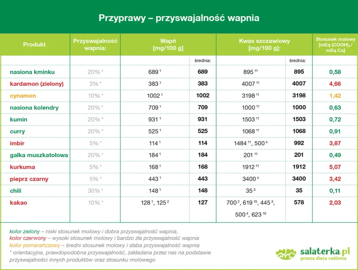 Tabela porównująca zawartość wapnia i kwasu szczawiowego w przyprawach. Niektóre produkty bogate w wapń, jak kardamon, mają niską przyswajalność.