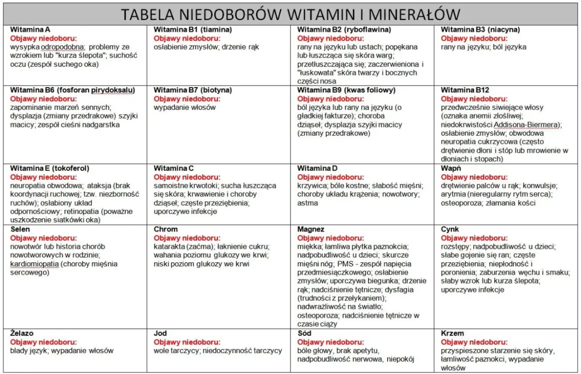 Tabela niedoborów witamin i minerałów. Witamina A: objawy niedoboru to m.in. kurza ślepota.