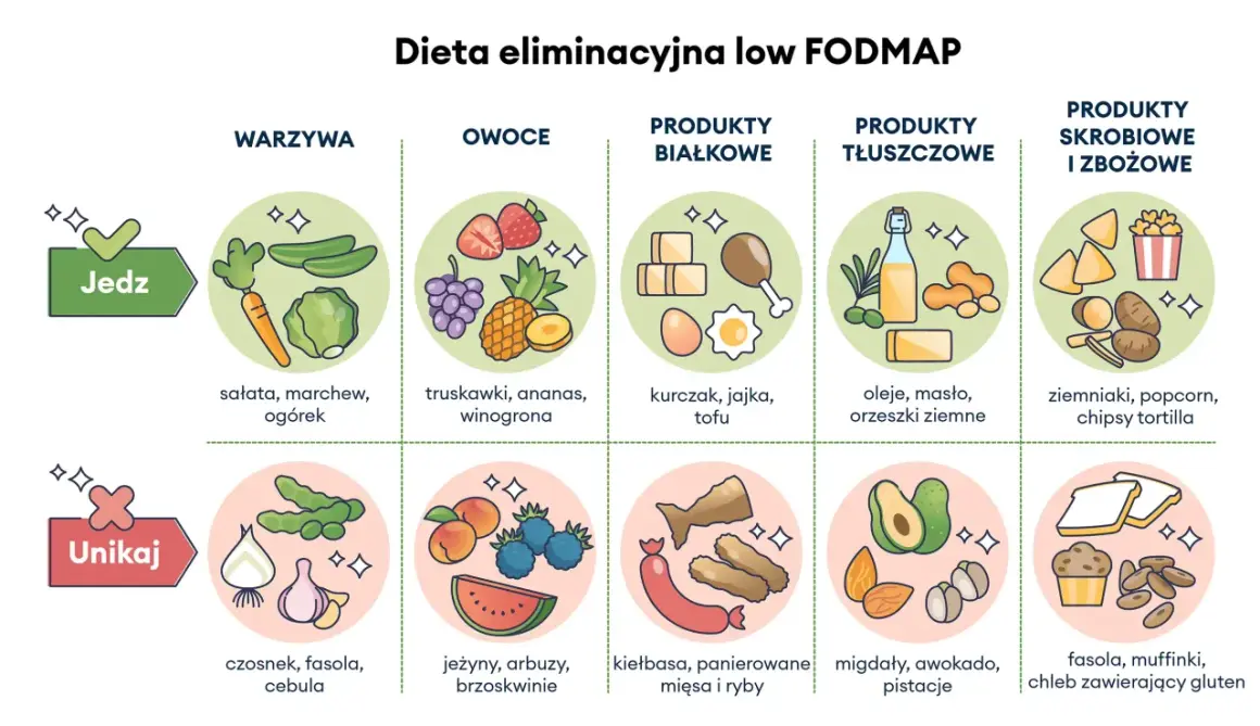 Ilustracja przedstawia produkty dozwolone i zakazane w diecie low FODMAP: warzywa, owoce, białka, tłuszcze i skrobie.