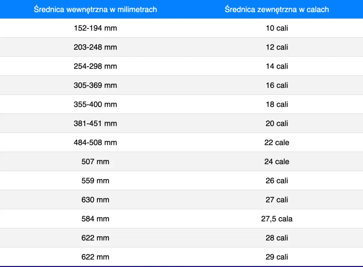 Tabela porównująca średnice wewnętrzne w mm i zewnętrzne w calach. Znajdziesz tu dane dotyczące rozmiarów, np. 152-194 mm odpowiada 10 calom, a 622 mm to 29 cali.