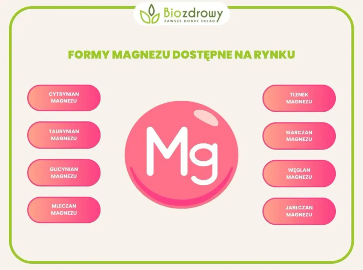 Różne formy magnezu dostępne na rynku, w tym glicynian magnezu, w formie suplementów.