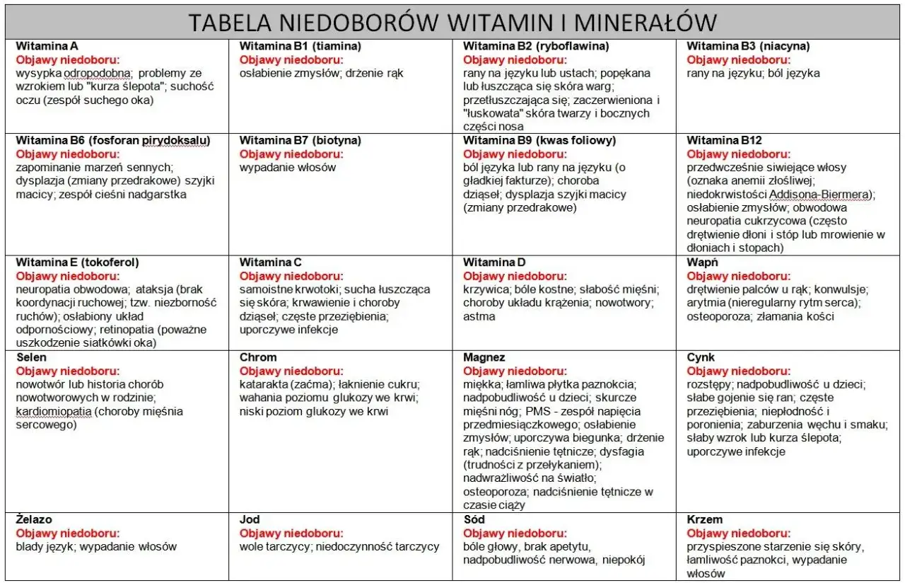 Tabela niedoborów witamin i minerałów. Witamina A: objawy niedoboru to m.in. kurza ślepota.