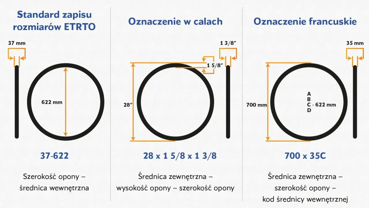 Porównanie oznaczeń rozmiarów opon rowerowych: ETRTO (37-622), w calach (28