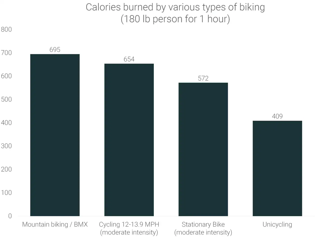 Wykres pokazuje, czy jazda na rowerze odchudza: 695 kcal (MTB/BMX), 654 kcal (jazda 12-13.9 MPH), 572 kcal (rower stacjonarny), 409 kcal (monocykl).