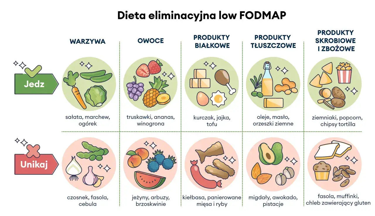 Dieta low FODMAP: jedz warzywa, owoce, białko, tłuszcze, skrobie. Unikaj cebuli, fasoli, czosnku. Pomocne przy zespole jelita drażliwego.