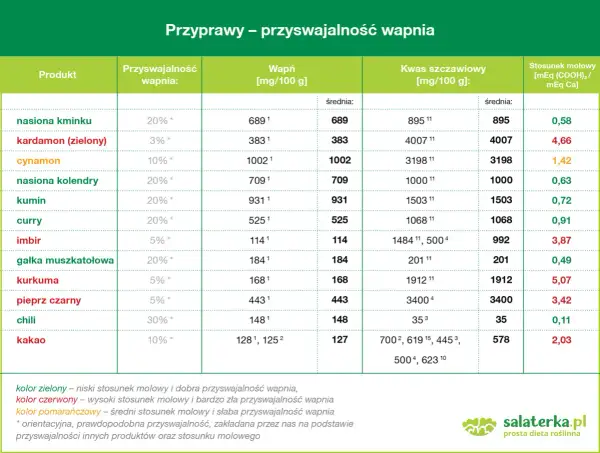 Tabela porównująca zawartość wapnia i kwasu szczawiowego w przyprawach. Niektóre produkty bogate w wapń, jak kardamon, mają niską przyswajalność.