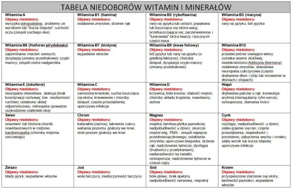 Tabela niedoborów witamin i minerałów. Witamina A: objawy niedoboru to m.in. kurza ślepota.
