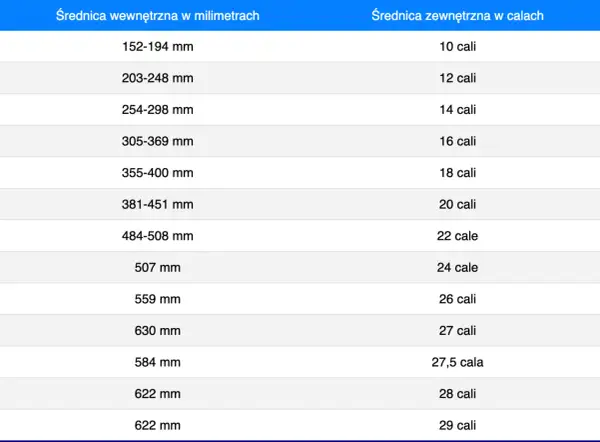 Tabela porównująca średnice wewnętrzne w mm i zewnętrzne w calach. Znajdziesz tu dane dotyczące rozmiarów, np. 152-194 mm odpowiada 10 calom, a 622 mm to 29 cali.