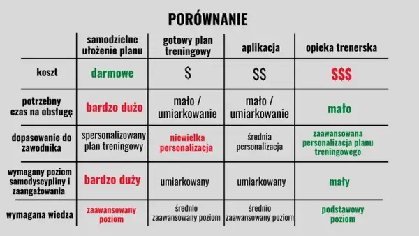 Porównanie metod ułożenia planu treningowego: samodzielne, gotowy plan, aplikacja, trener. Wybierz najlepszą opcję dla siebie!
